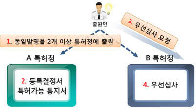 특허심사하이웨어(PPH) 개념도
